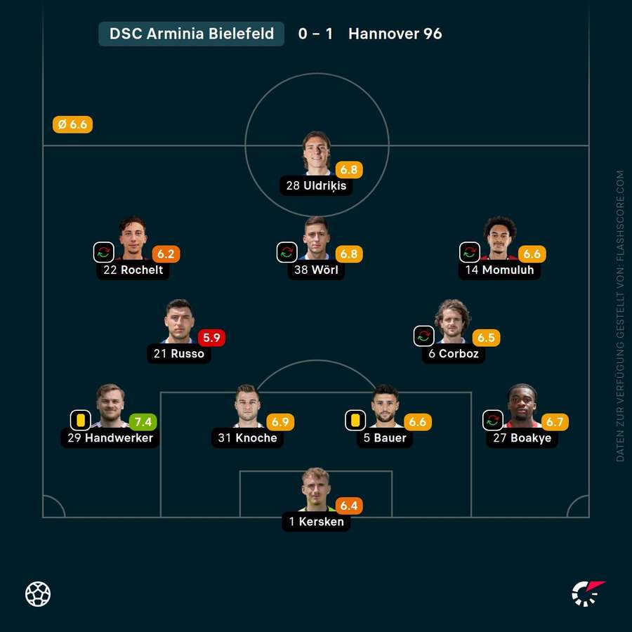 Spielernoten: Arminia Bielefeld Spielernoten: Arminia Bielefeld