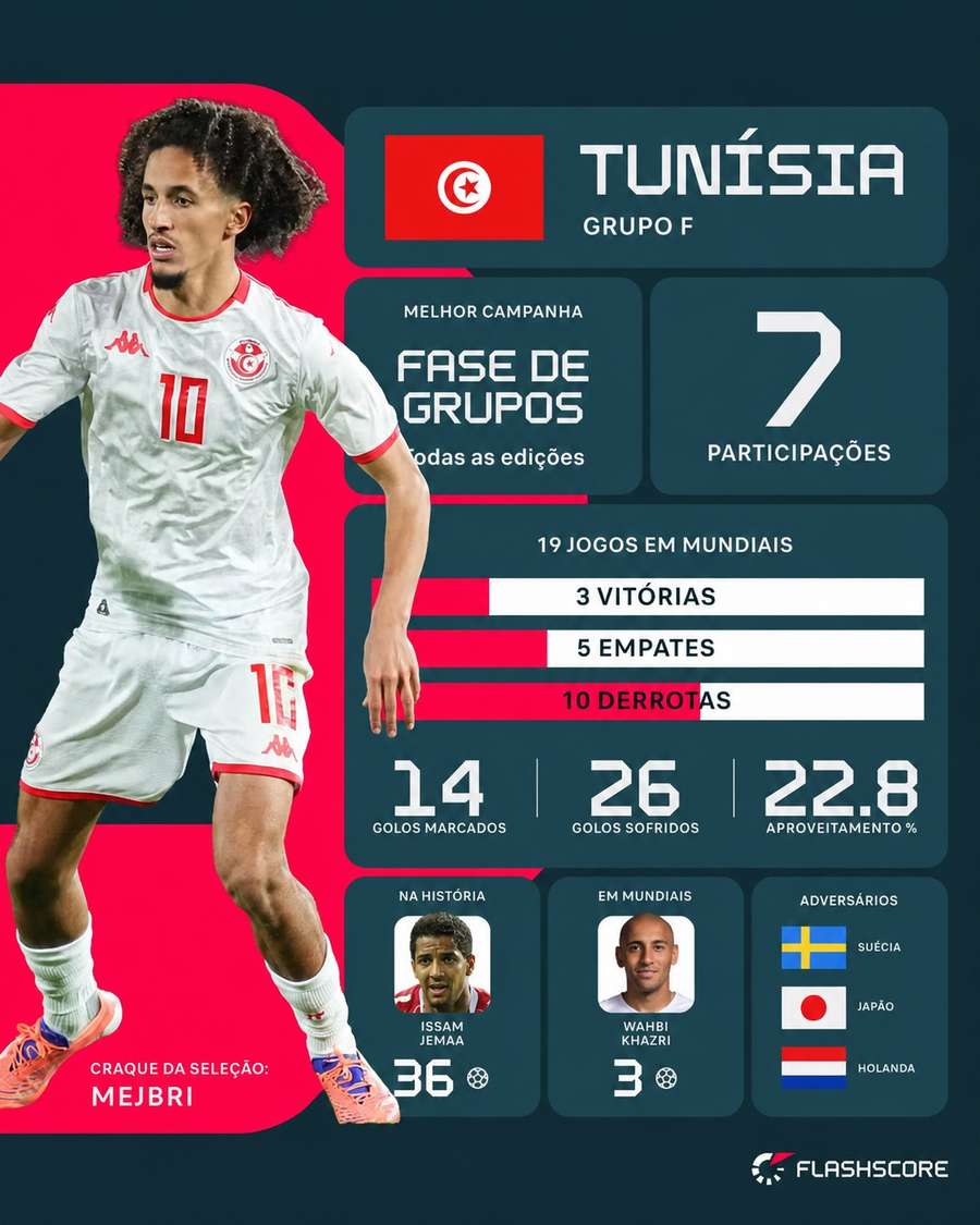 Números das participações da Tunísia em Mundiais