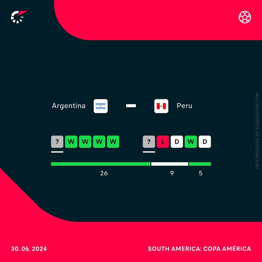 Argentina vs Peru head-to-head record