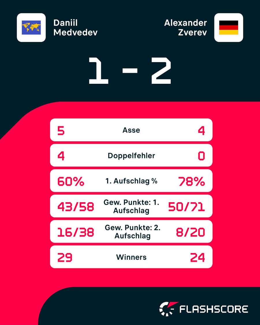 Statistiken: Medvedev vs. Zverev Statistiken: Medvedev vs. Zverev
