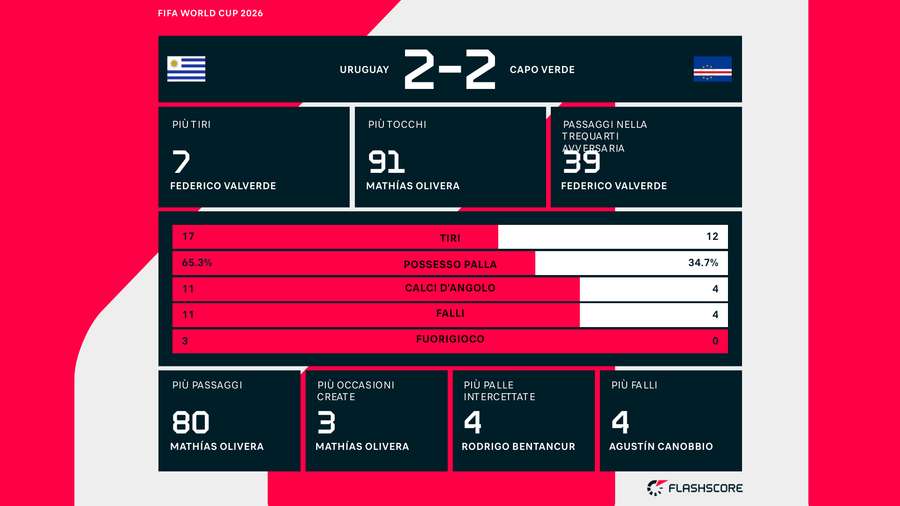 Le statistiche del match