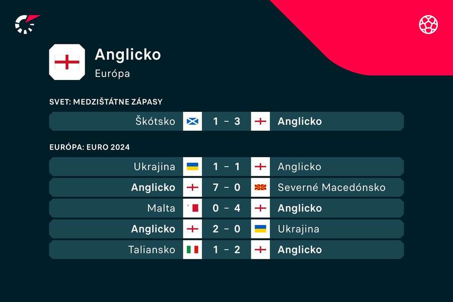 Posledné výsledky Anglicka Posledné výsledky Anglicka