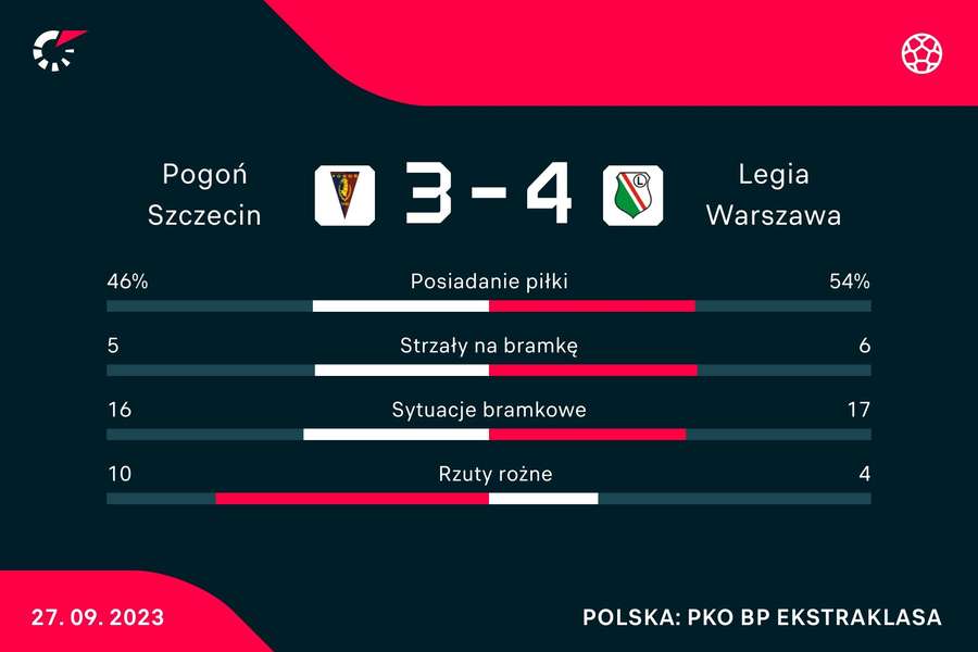 Statystyki meczu Pogoń Szczecin - Legia Warszawa
