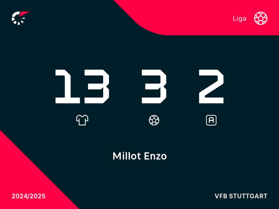 Enzo Millot: Bundesliga-Statistiken 2024/25.