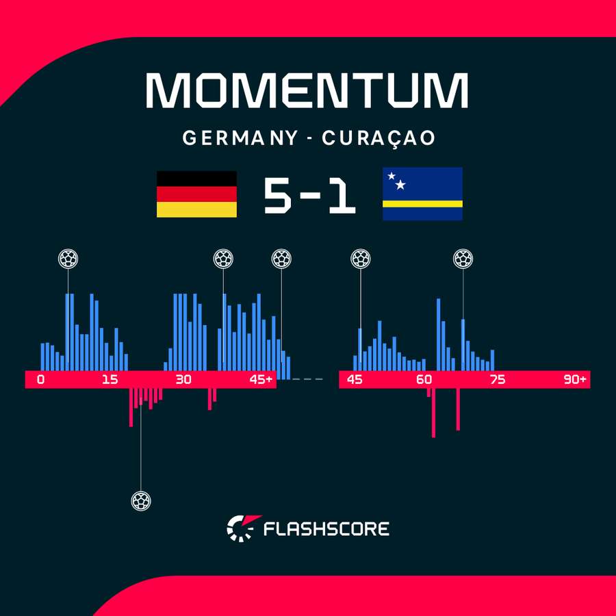 Match momentum