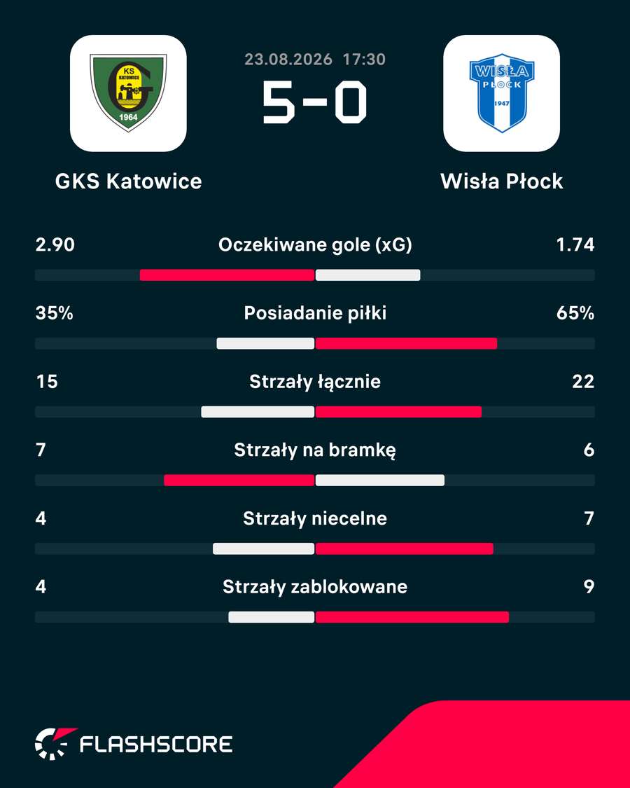 Statystyki meczu Statystyki meczu