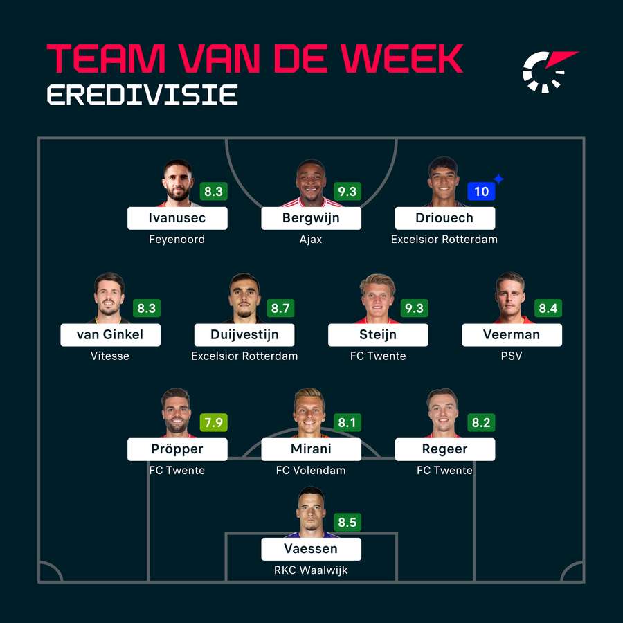 Het team van de week