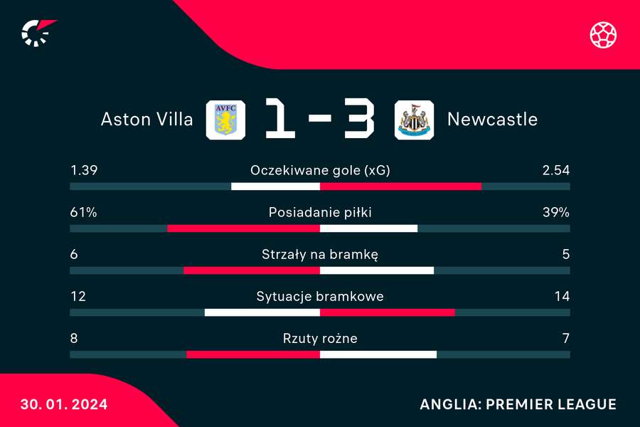 Wynik i statystyki meczu Aston Villa-Newcastle
