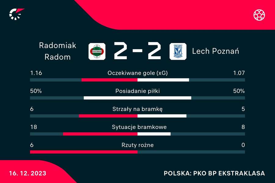 Statystyki spotkania Radomiak Radom - Lech Poznań