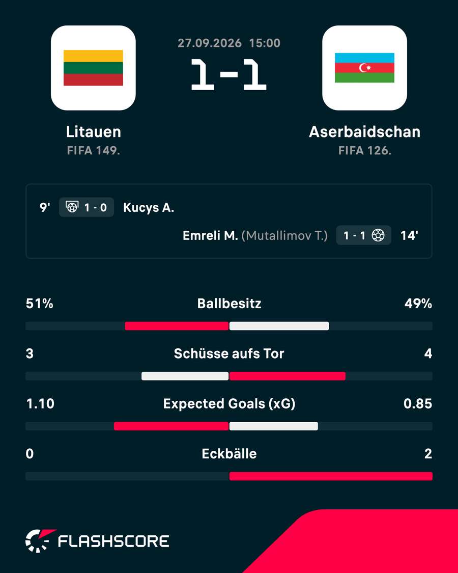 Die Übersicht zu Litauen vs. Aserbaidschan