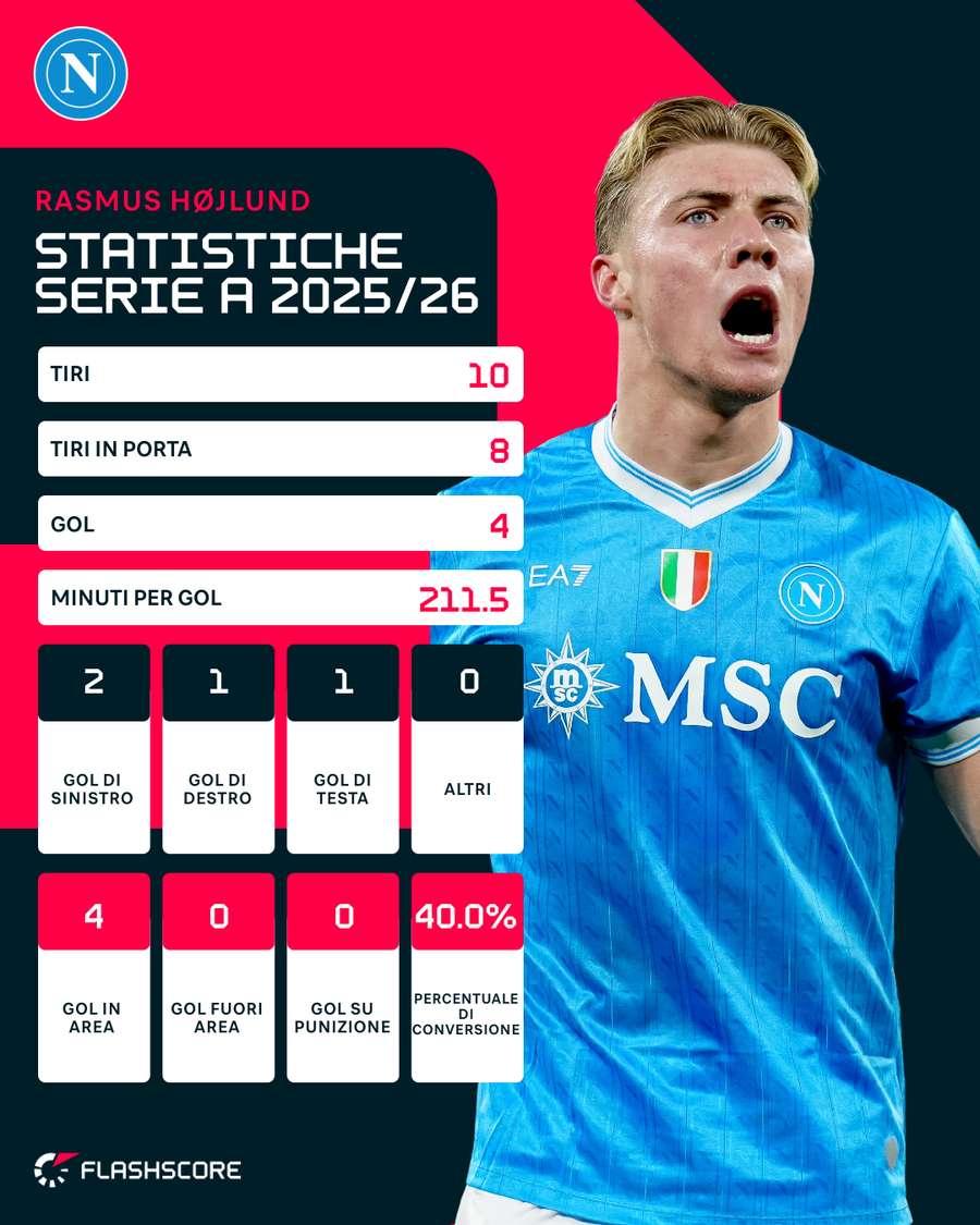 Le statistiche di Højlund | Serie A 2025/26