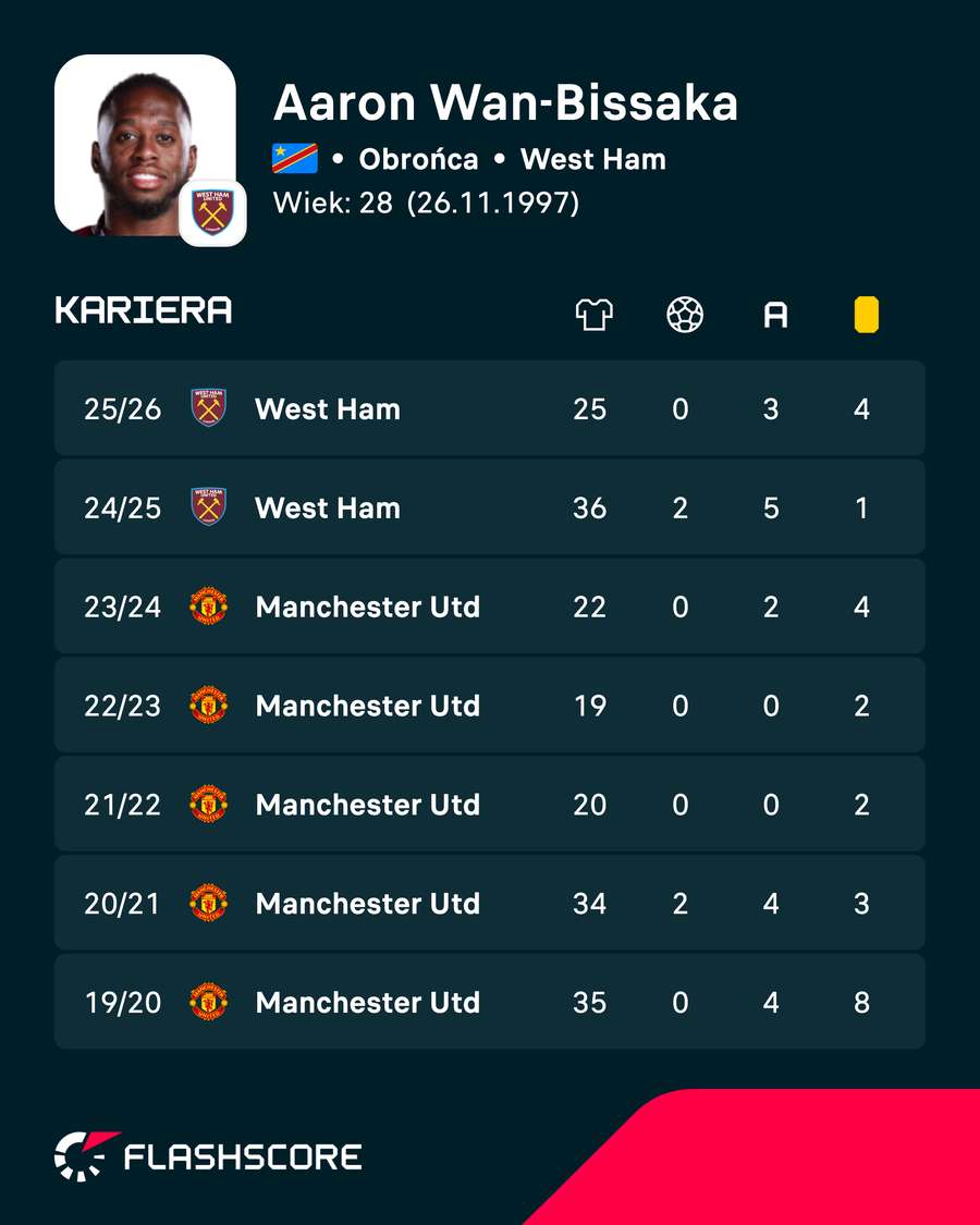 Aaron Wan-Bissaka - statystyki ligowe Aaron Wan-Bissaka - statystyki ligowe