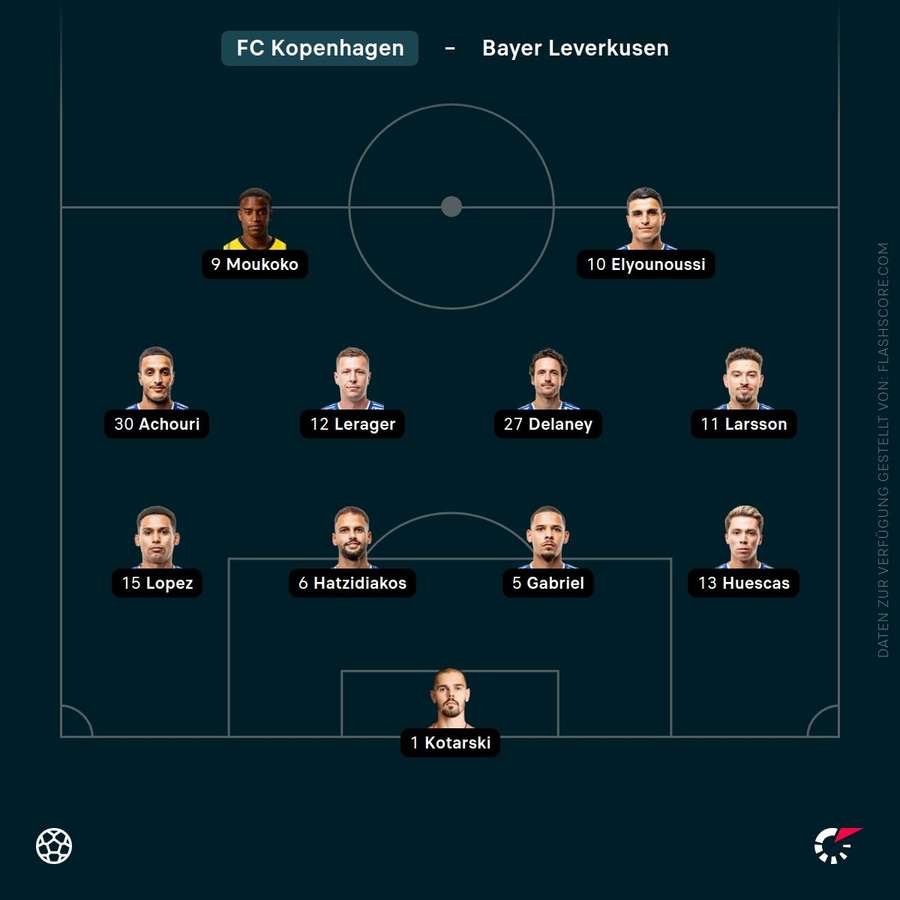 Aufstellung: FC Kopenhagen