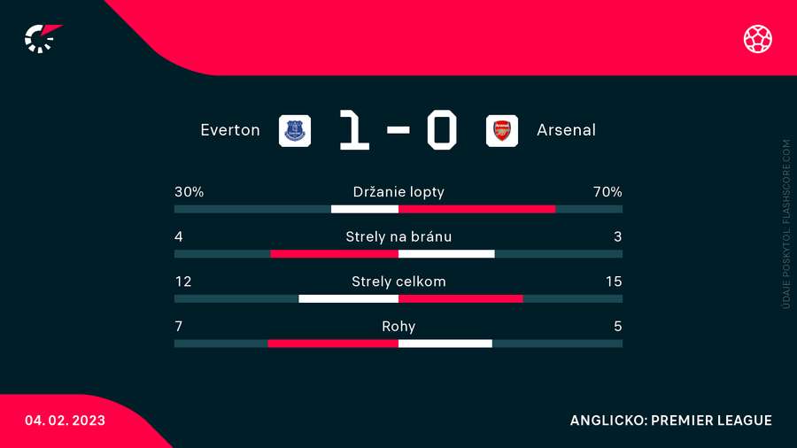 Hlavné štatistiky súboja medzi Evertonom a Arsenalom.