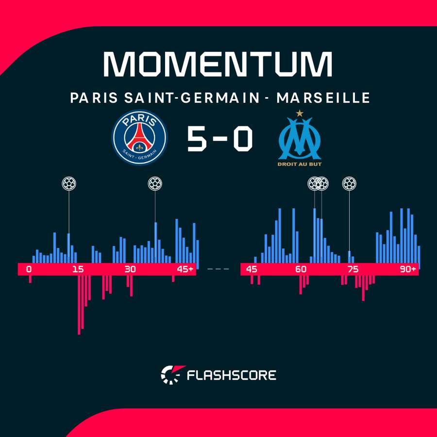Momentum meczu PSG - Olympique Marsylia