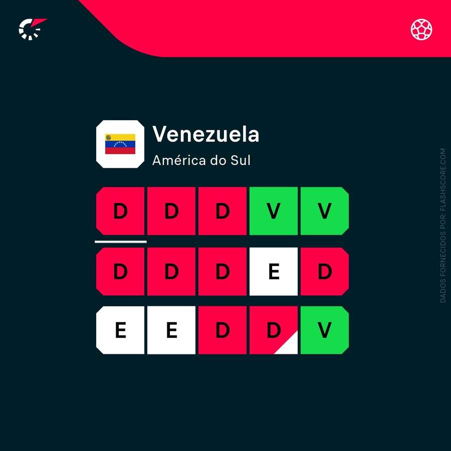 Resultados recentes da Venezuela