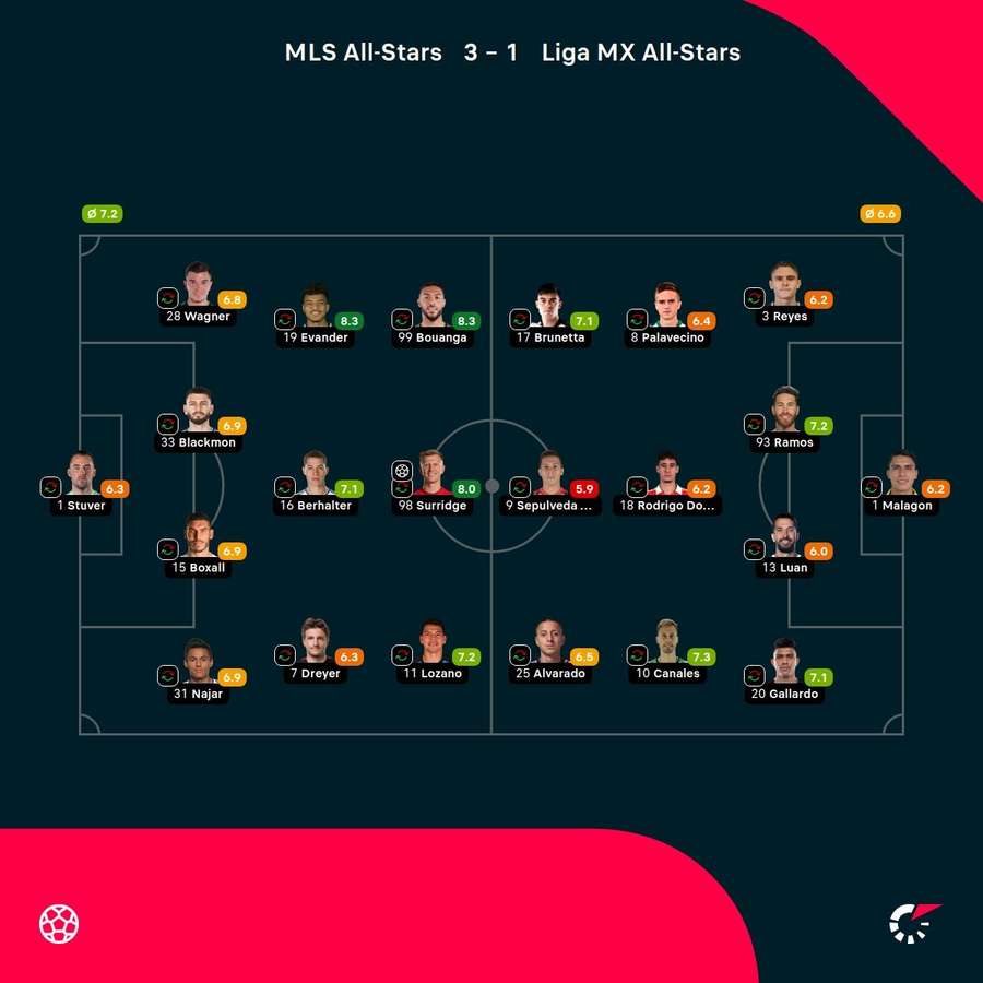 As notas dos jogadores As notas dos jogadores
