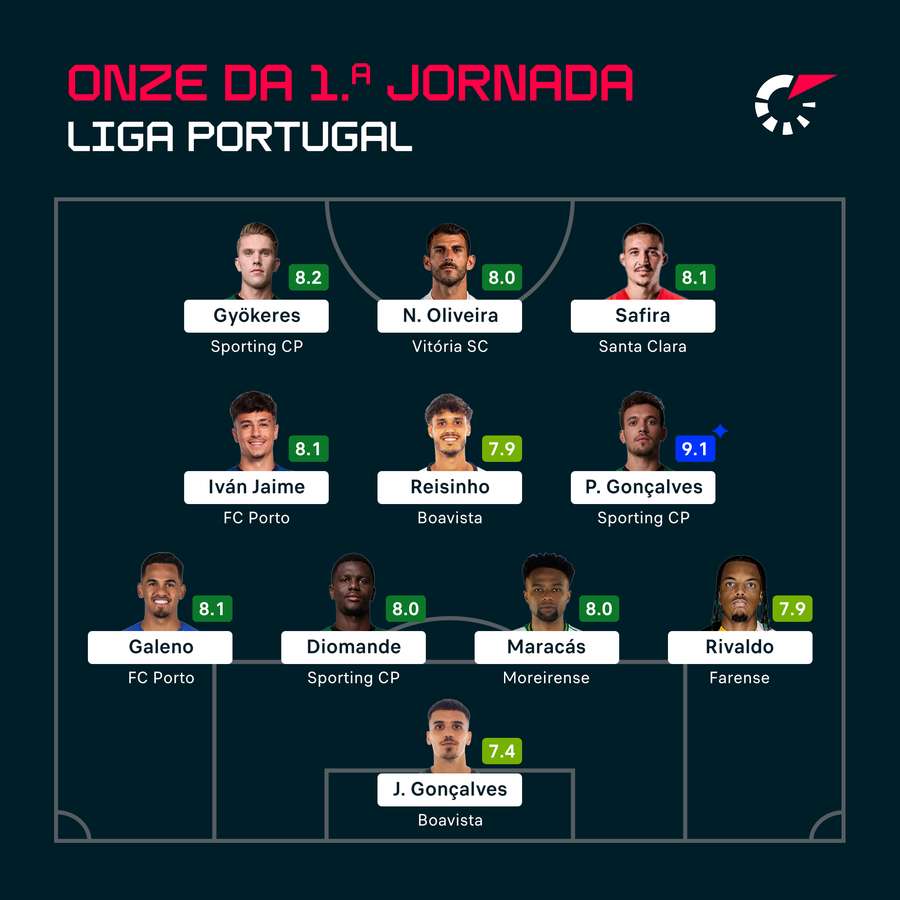 O onze ideal da 1.ª jornada