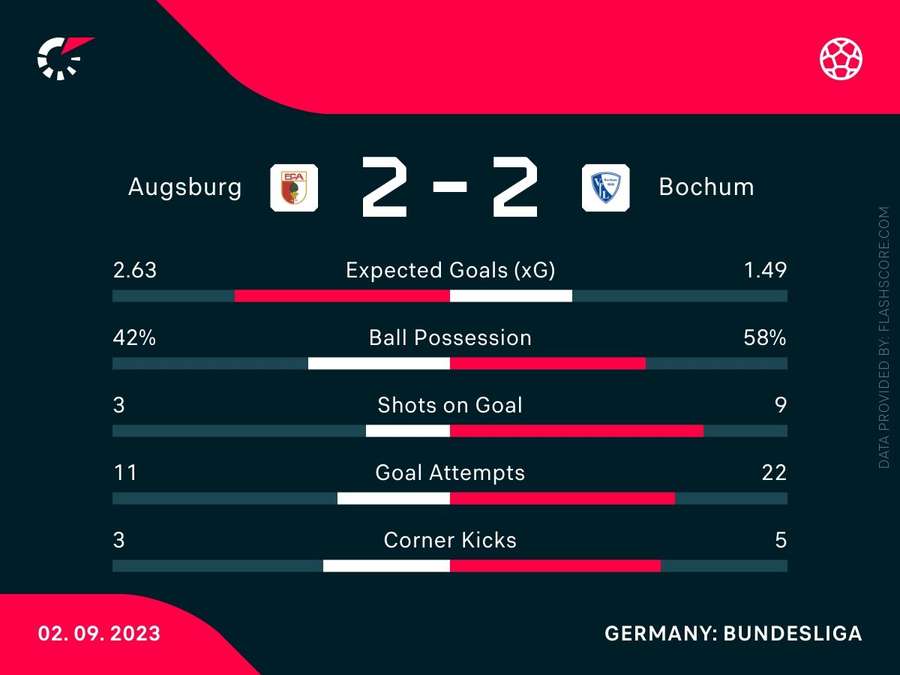 Match-Statistik: FC Augsburg vs. VfL Bochum