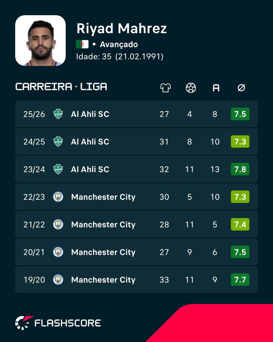 Os últimos anos de Mahrez Os últimos anos de Mahrez