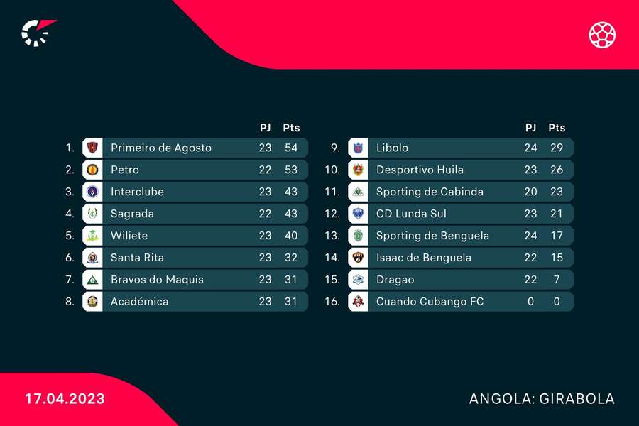 Clube Desportivo 1º de Agosto - Basquetebol: D'Agosto vence 1º jogo da  final do Play-off