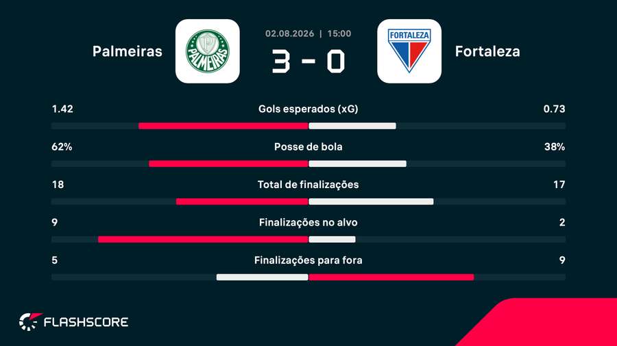 As estatísticas da vitória do Palmeiras sobre o Fortaleza