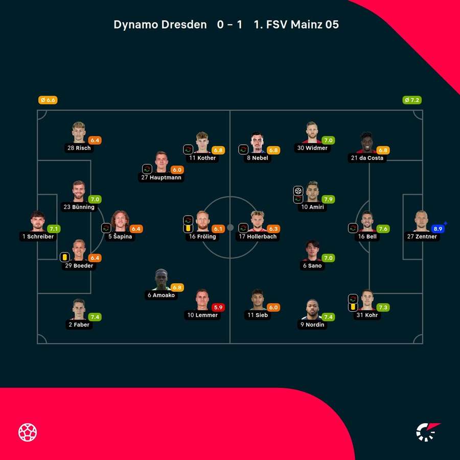 Noten: Dresden vs. Mainzu
