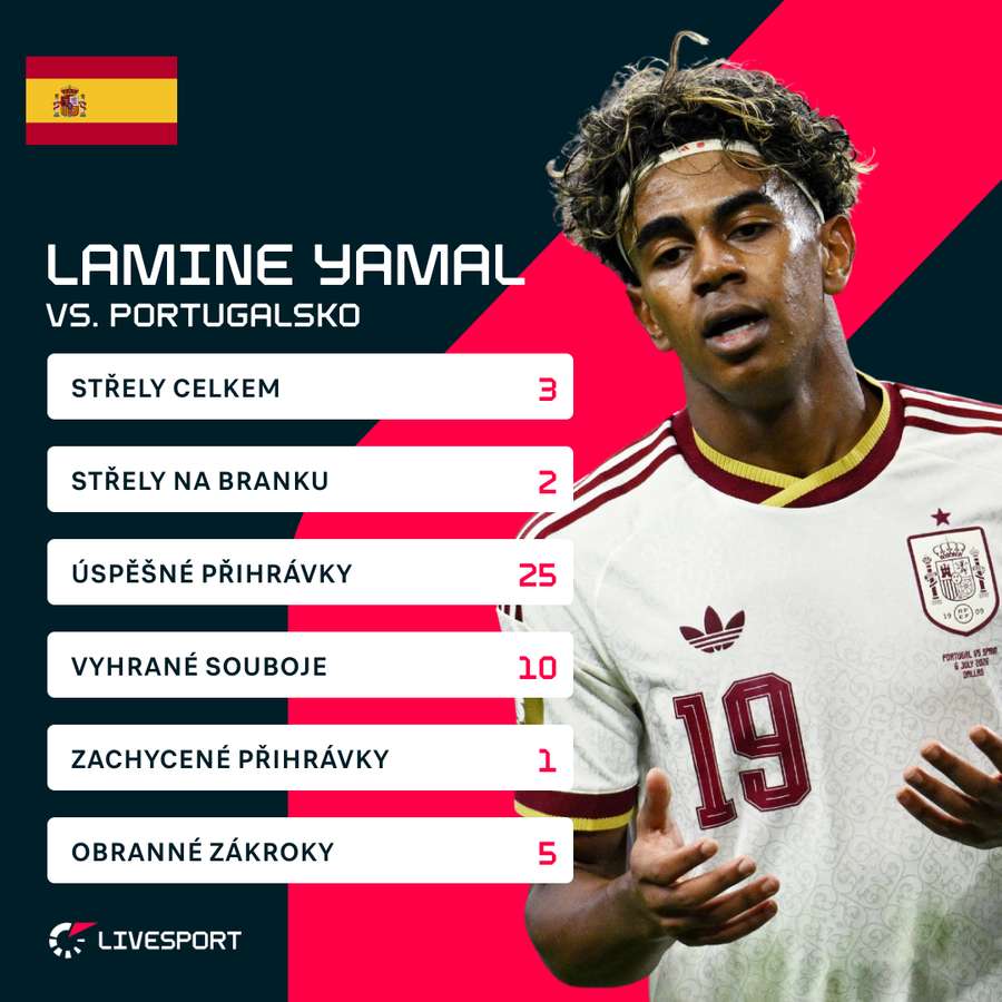 Yamalovy statistiky proti Portugalsku.
