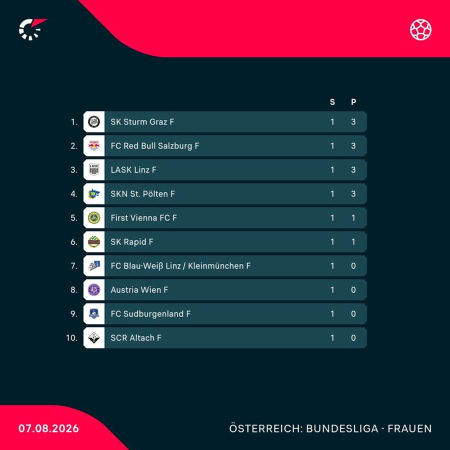 ADMIRAL Frauen Bundesliga: Tabellenstand vor Runde 2