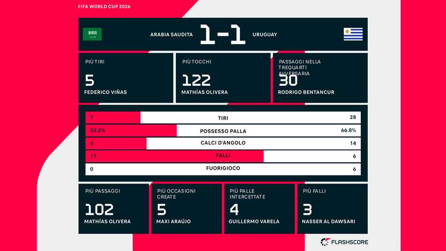 Le statistiche del match Le statistiche del match