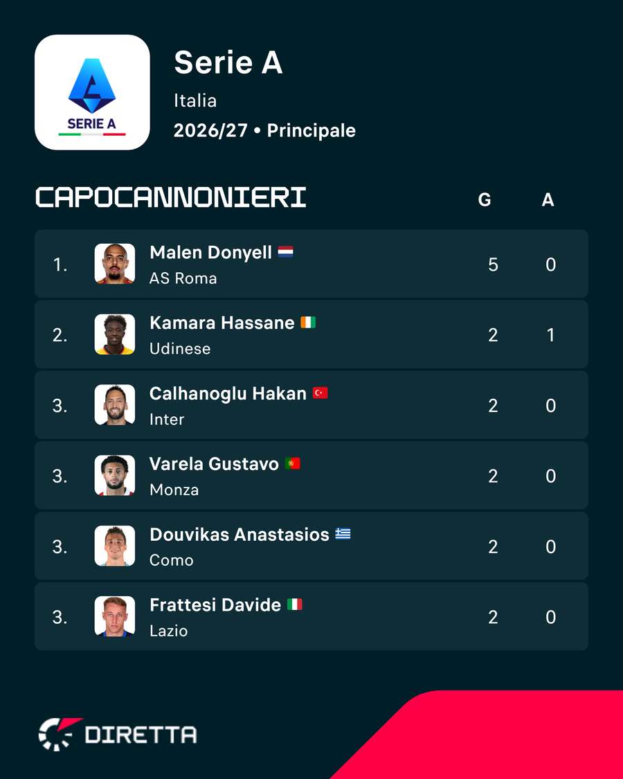 La classifica dei capocannonieri La classifica dei capocannonieri