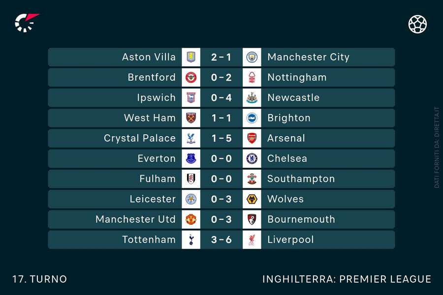 I risultati in Premier League