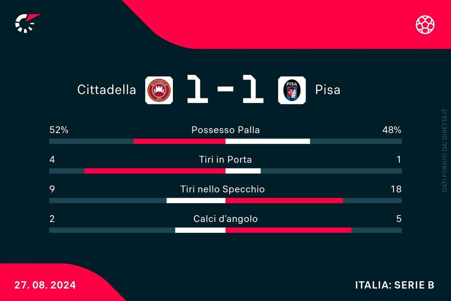 Le statistiche di Cittadella-Pisa