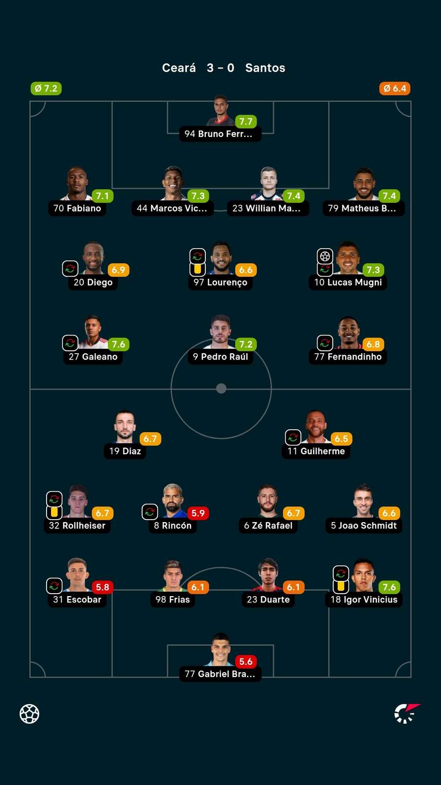 Notas dos jogadores