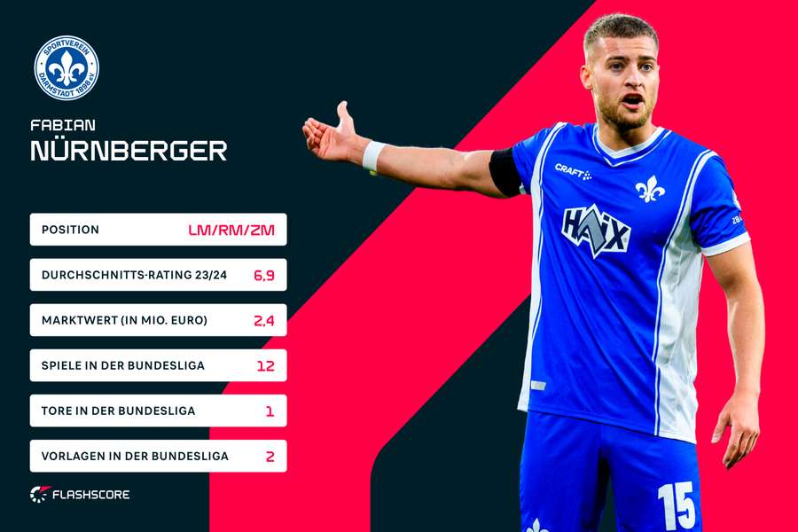 Stats: Fabian Nürnberger