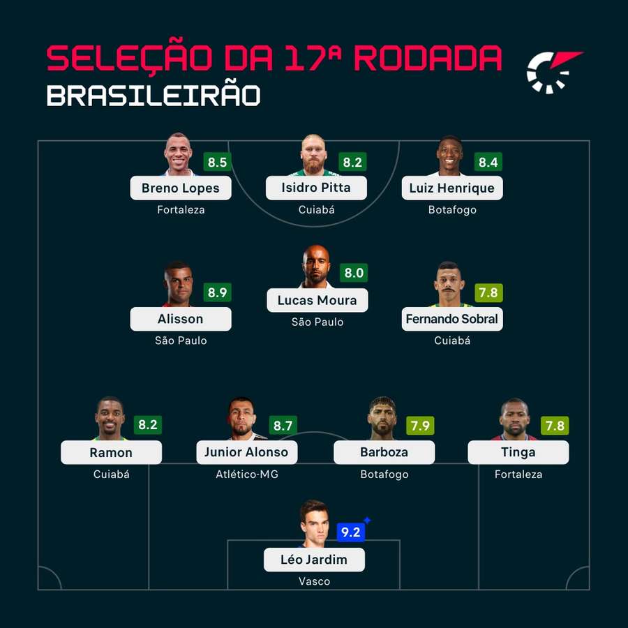 O time ideal da 17ª rodada do Brasileirão