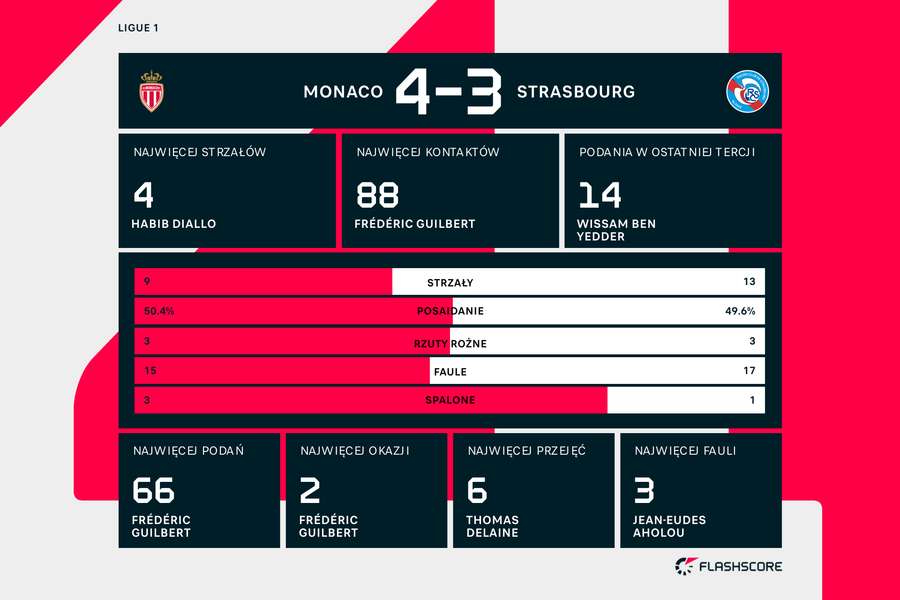 Statystyki meczu Monaco-Strasbourg