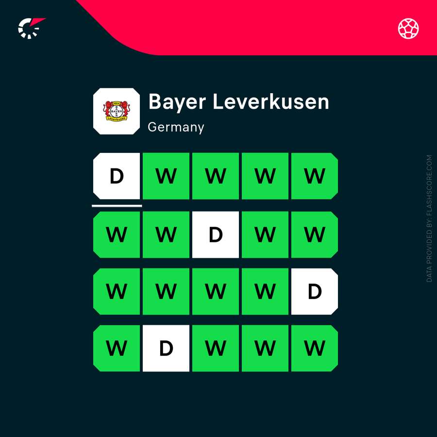 Forma lui Leverkusen în acest sezon