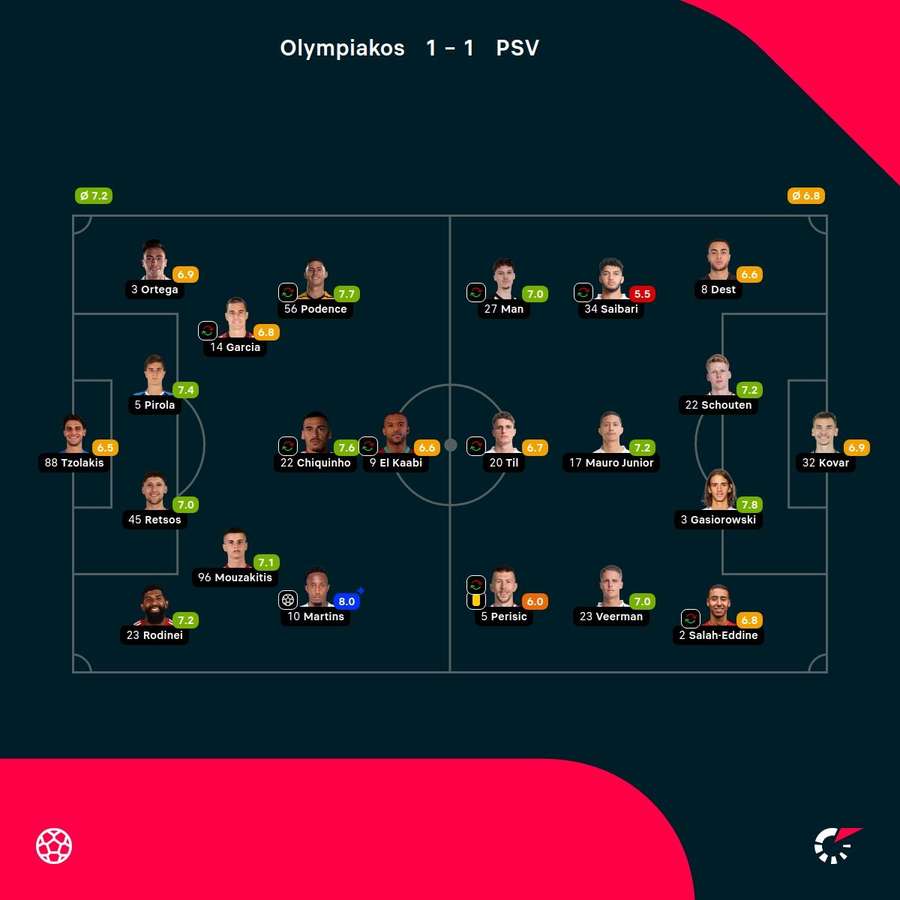 As notas dos jogadores As notas dos jogadores