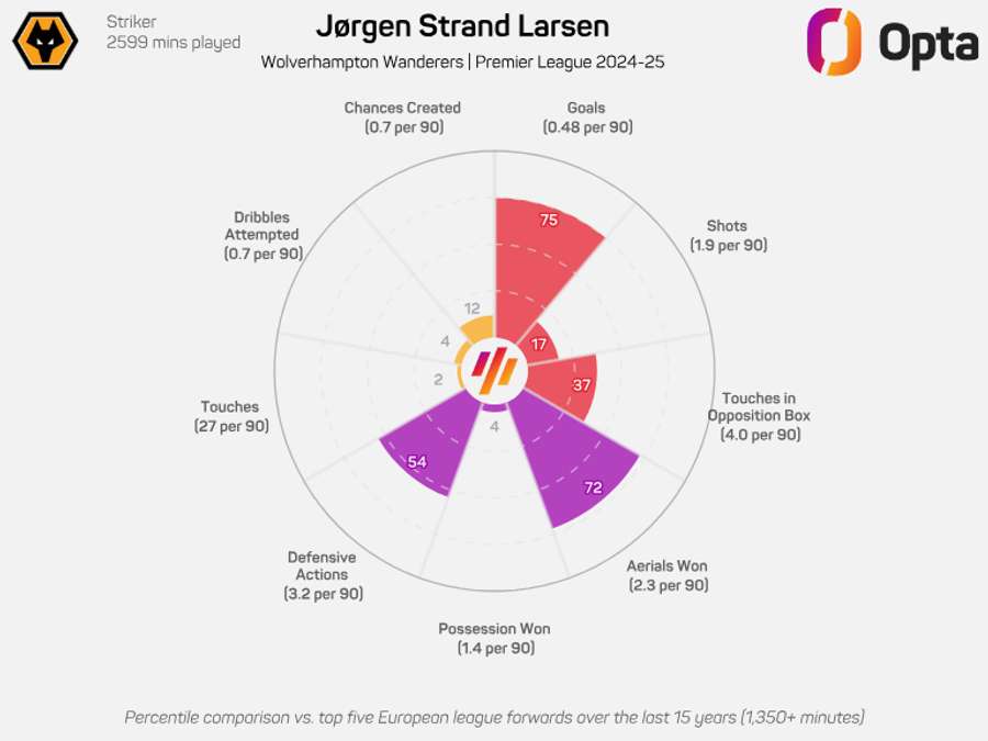Jorgen Strand Larsen's radar graphic (Premier League 2024/25)