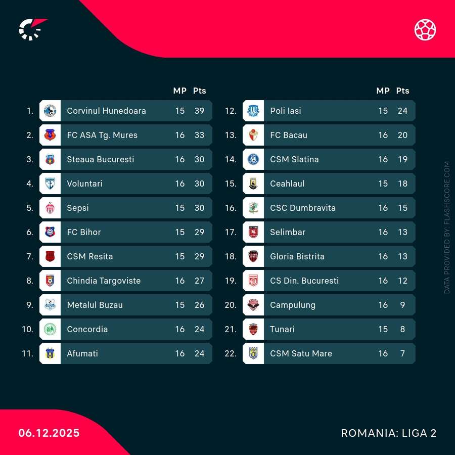 Clasament Liga 2 Clasament Liga 2