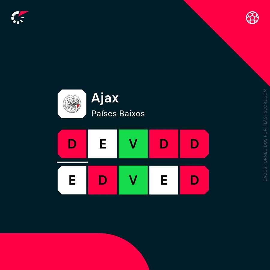 A forma do Ajax A forma do Ajax