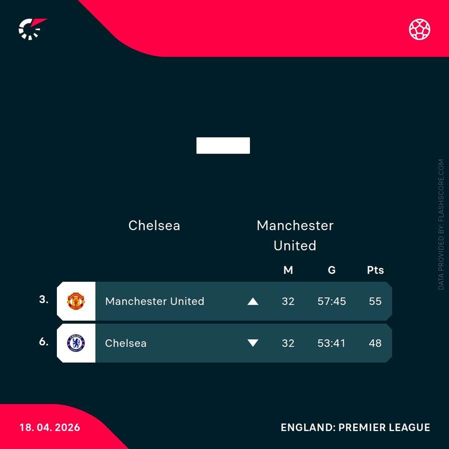 Man Utd and Chelsea's current Premier League positions