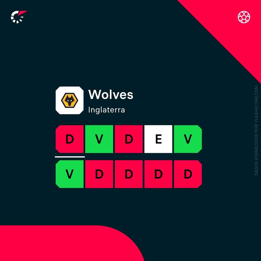 Últimos resultados dos Wolves
