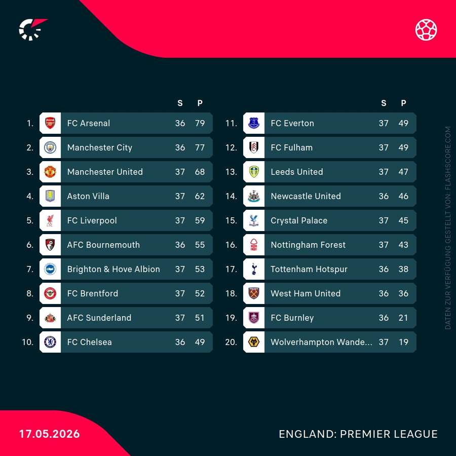 Premier-League-Tabelle (Stand 17.05/18:30 Uhr)