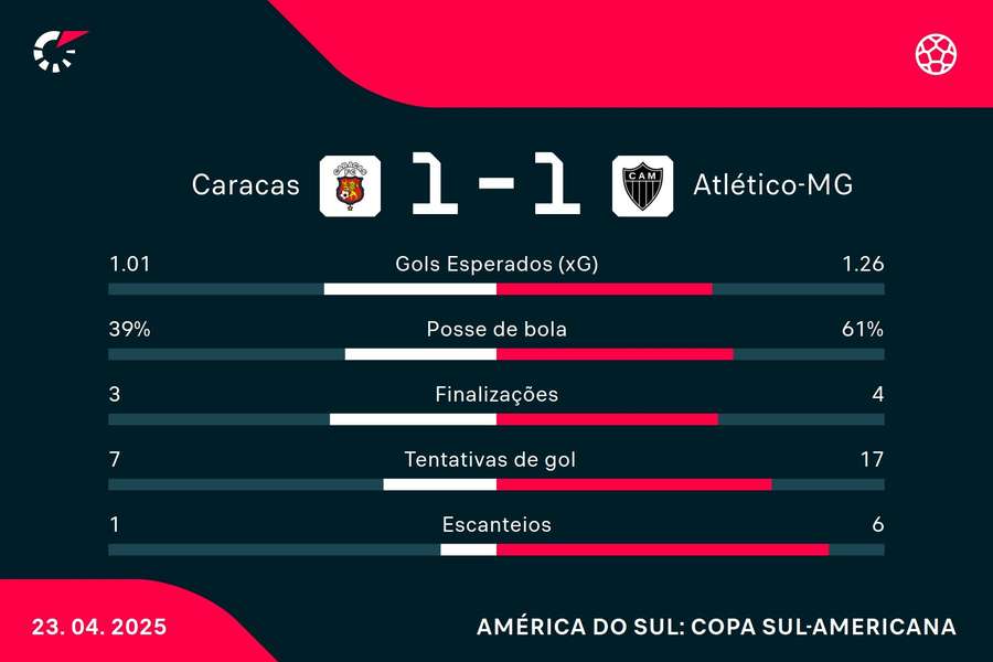 As estatísticas de Caracas 1x1 Atlético-MG