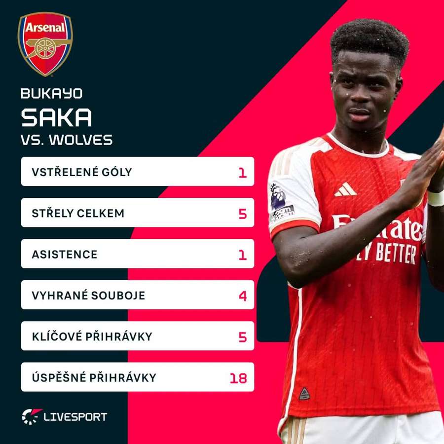 Bukayo Saka a jeho statistiky proti Wolves.