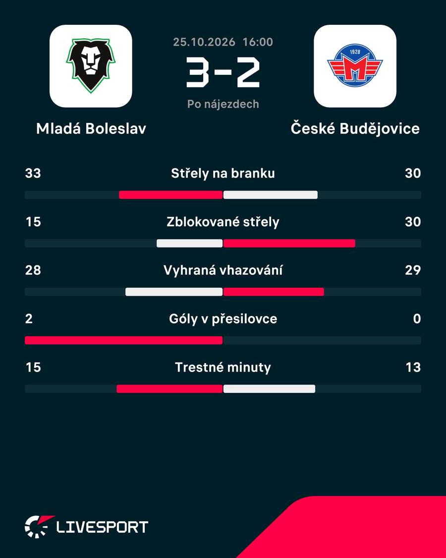 Statistiky utkání. Statistiky utkání.