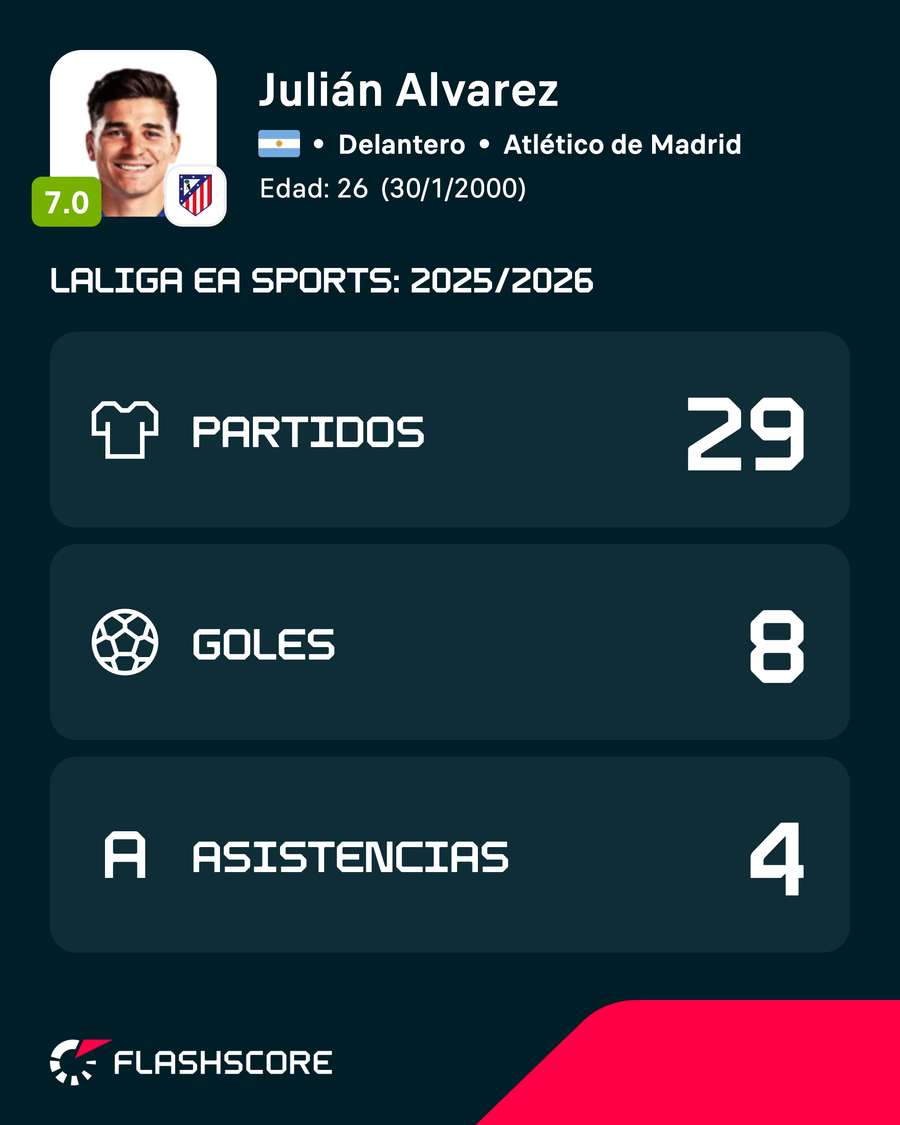 Los números de Julián Álvarez en LaLiga 25/26 Los números de Julián Álvarez en LaLiga 25/26