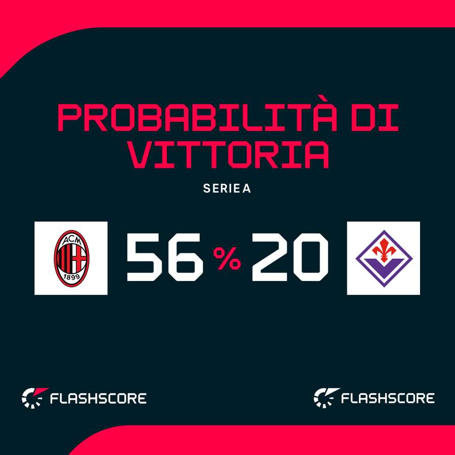Il Milan è favorito Il Milan è favorito